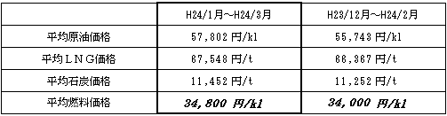 表　平均燃料価格