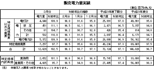 表　販売電力量実績