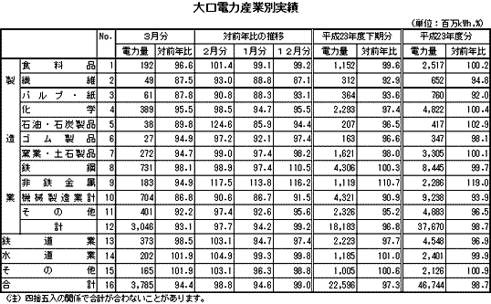 表　大口電力産業別実績