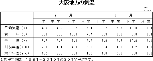 表　大阪地方の気温