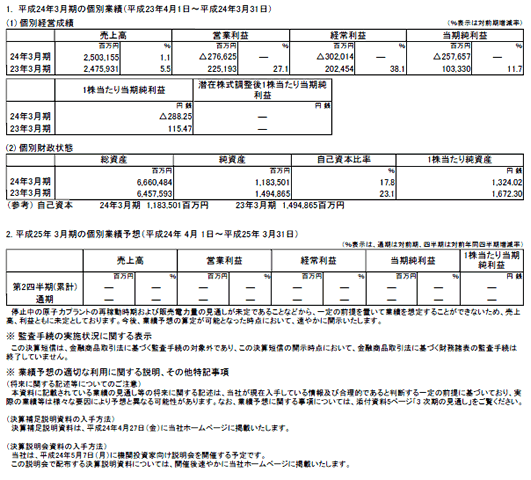 （参考）個別業績の概要