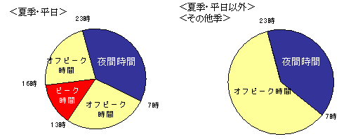 【料金単価イメージ】夏季（毎年７月１日から９月３０日までの期間）平日