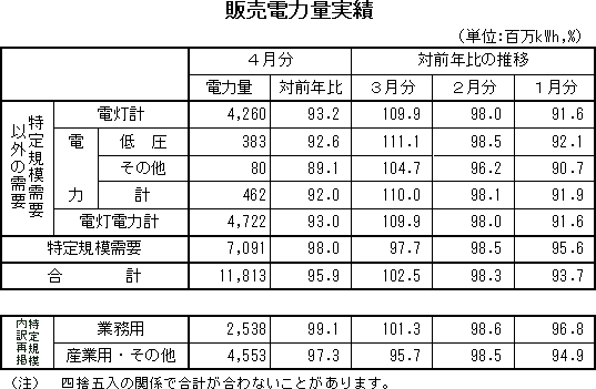 表　販売電力量実績