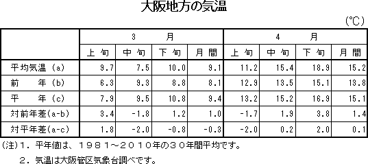 表　大阪地方の気温