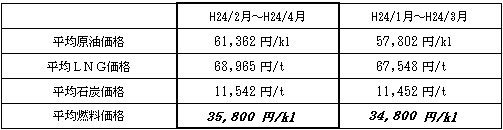 表　平均燃料価格