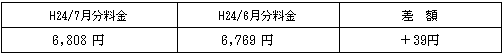表　標準的なご家庭の影響額H24/6月分電気料金との比較