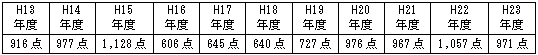 表　応募状況の推移