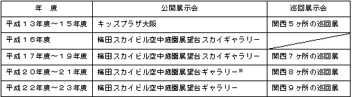 表　過去１１年間の展示会