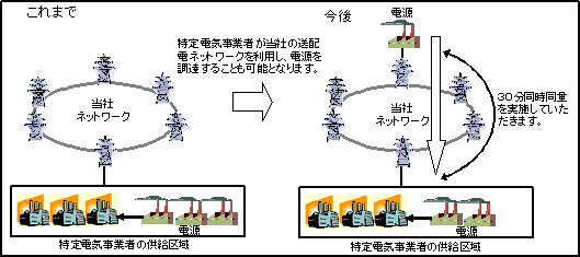特定電気事業の託送供給のイメージ