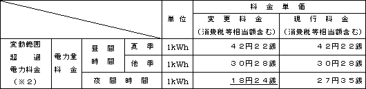 負荷変動対応電力