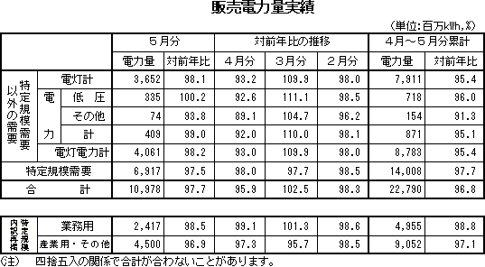 表　販売電力量実績