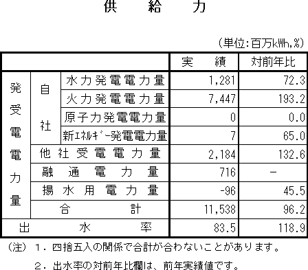 表　供給力