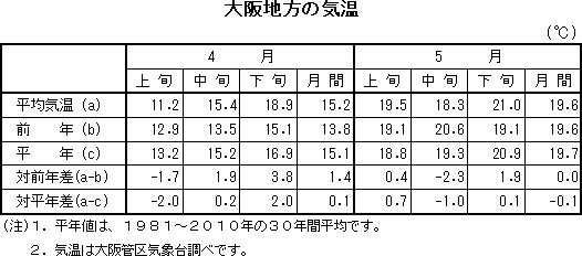 表　大阪地方の気温