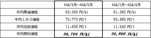 表　平均燃料価格