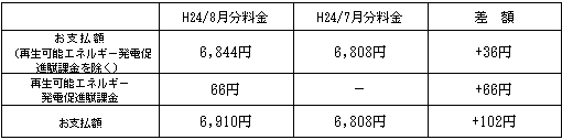 表　標準的なご家庭の影響額H24/7月分電気料金との比較