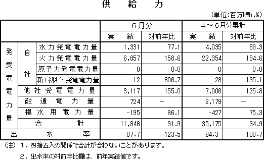 表　供給力