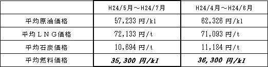 表　平均燃料価格