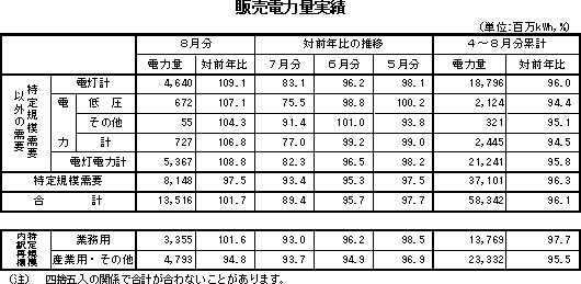 表　販売電力量実績