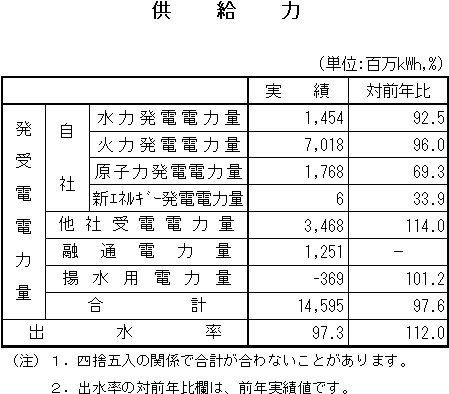 表　供給力