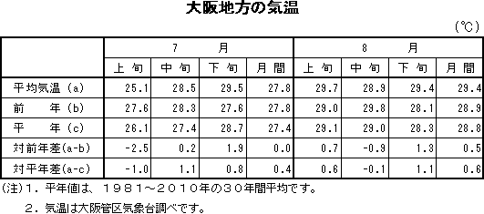 表　大阪地方の気温