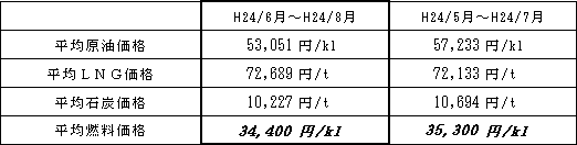 表　平均燃料価格