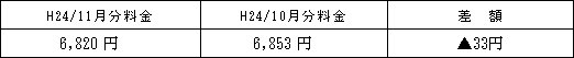 表　標準的なご家庭の影響額H24/10月分電気料金との比較