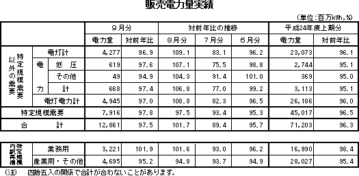 表　販売電力量実績