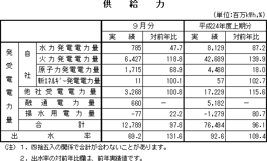 表　供給力