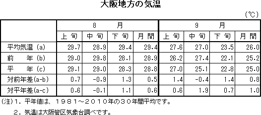 表　大阪地方の気温