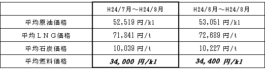 表　平均燃料価格