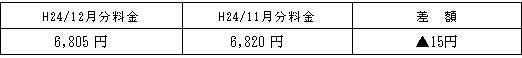 表　標準的なご家庭の影響額H24/11月分電気料金との比較
