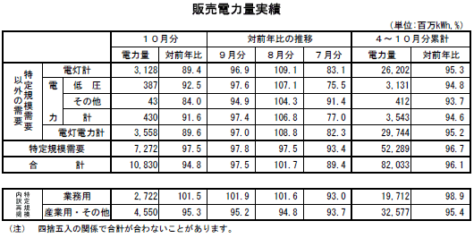 表　販売電力量実績