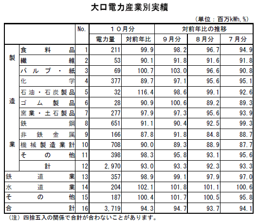 表　大口電力産業別実績