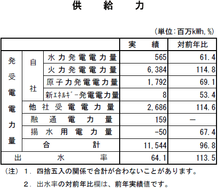 表　供給力