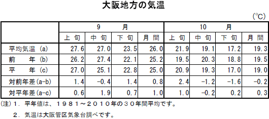 表　大阪地方の気温