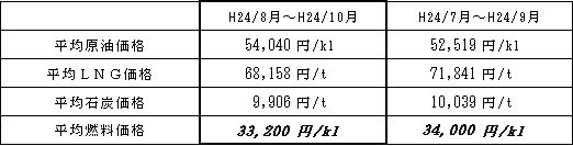 表　平均燃料価格