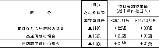 表　燃料費調整単価（使用電力量１kWh当たり）