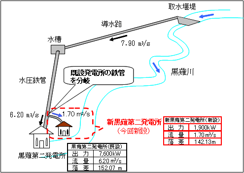 新黒薙第二発電所の建設概要