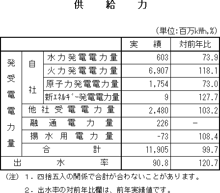 表　供給力