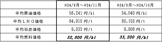 表　平均燃料価格