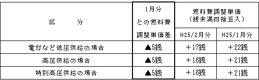 表　燃料費調整単価（使用電力量１kWh当たり）