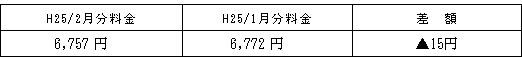 表　従量電灯Ａの平均的なモデルの影響額H25/1月分電気料金との比較