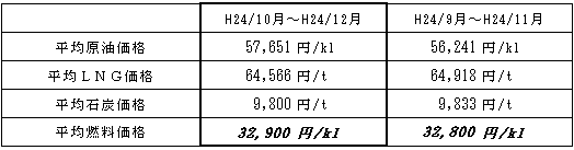 表　平均燃料価格