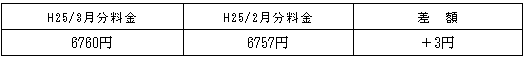 表　従量電灯Ａの平均的なモデルの影響額H25/2月分電気料金との比較