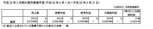 （参考）個別業績予想要