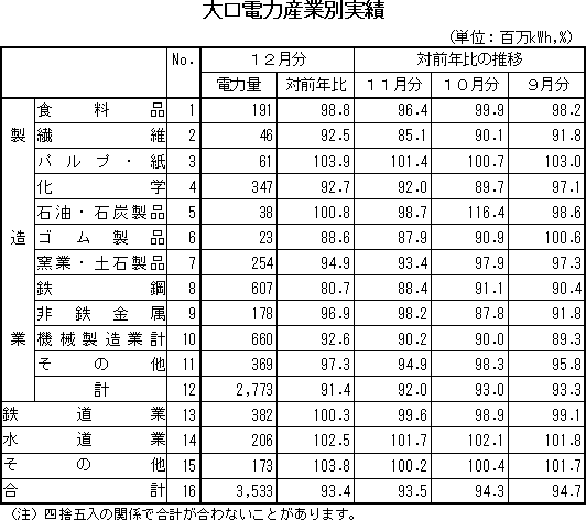 表　大口電力産業別実績