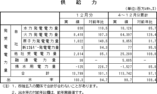 表　供給力