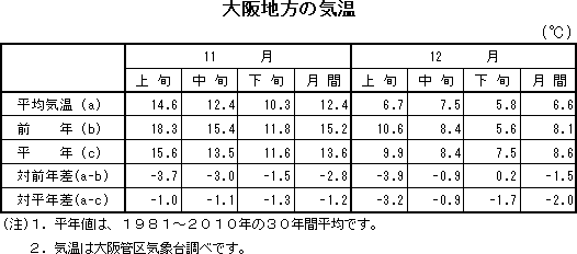 表　大阪地方の気温