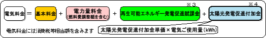 電気料金の算定方法イメージ（従量制供給の場合）