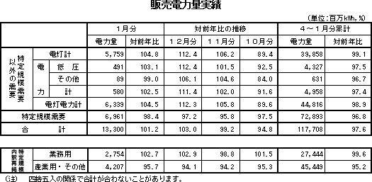 表　販売電力量実績